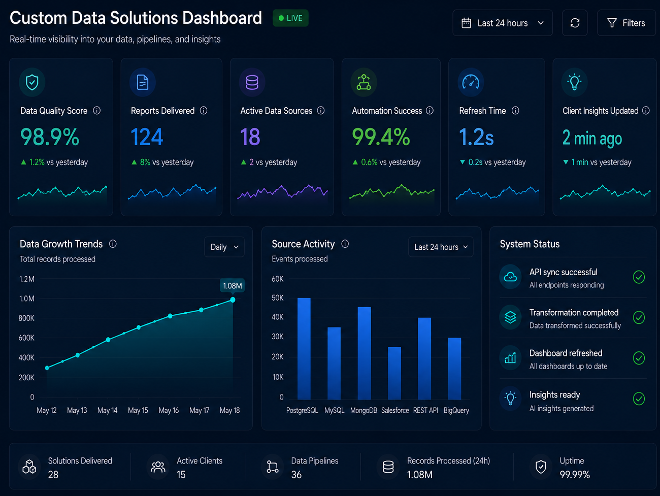 Tailored Data and Custom Solutions