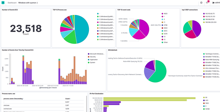 Kibana Dashboard Example 2