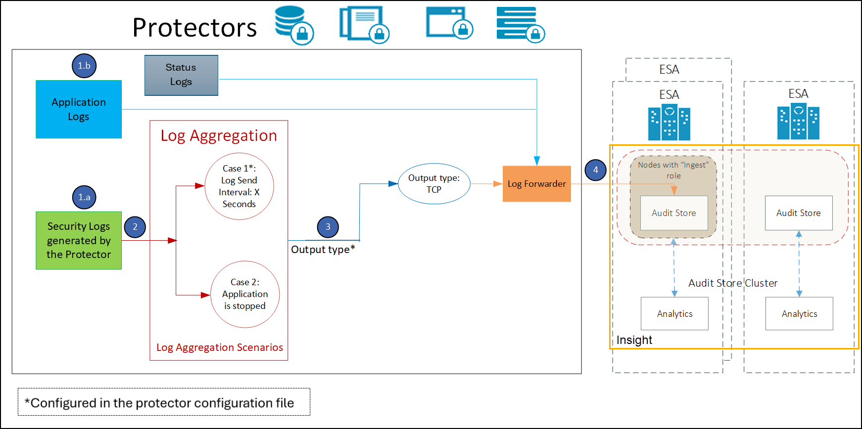 Before Migration Architecture