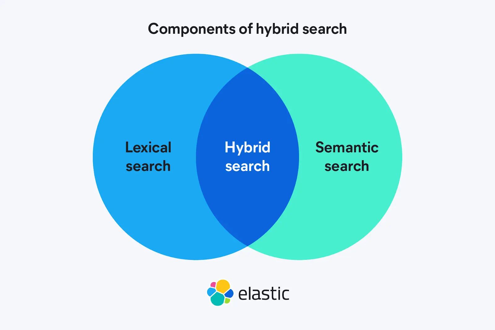 Elastic AI Search Flow